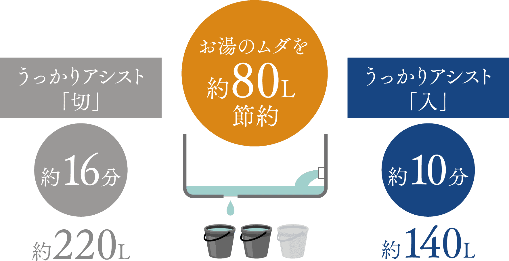 お湯のムダを約80L節約